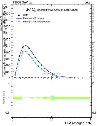 Plot of j.lha.c in 13000 GeV pp collisions