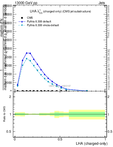 Plot of j.lha.c in 13000 GeV pp collisions