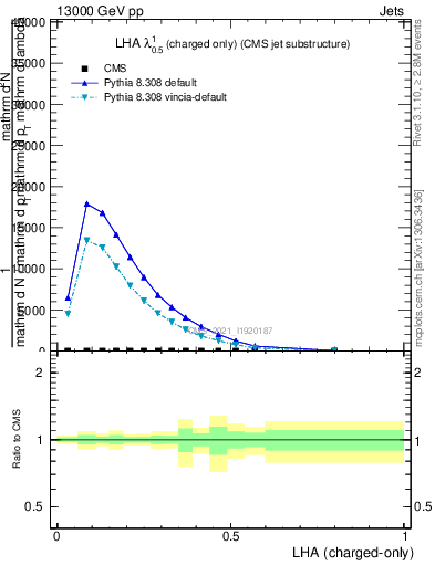 Plot of j.lha.c in 13000 GeV pp collisions