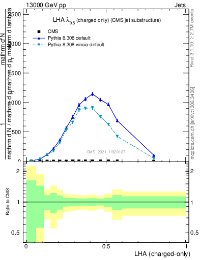 Plot of j.lha.c in 13000 GeV pp collisions