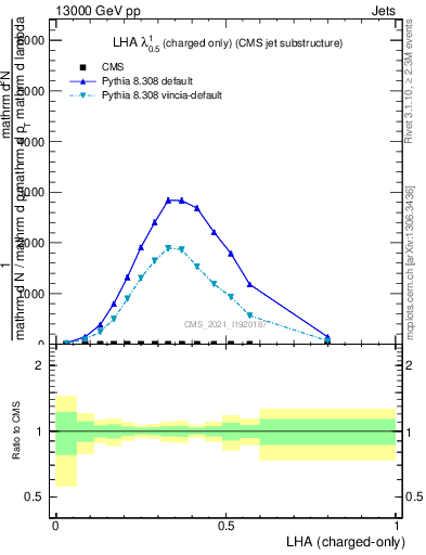 Plot of j.lha.c in 13000 GeV pp collisions