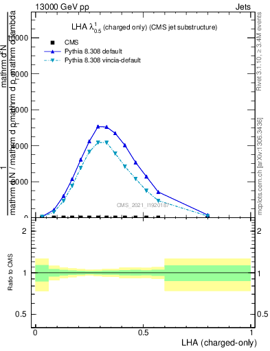 Plot of j.lha.c in 13000 GeV pp collisions