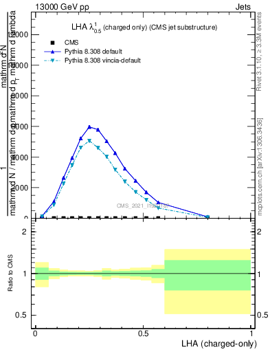 Plot of j.lha.c in 13000 GeV pp collisions