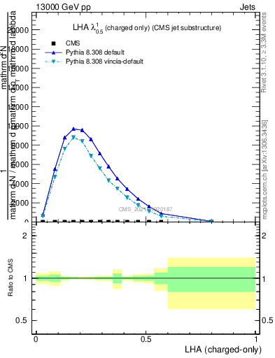 Plot of j.lha.c in 13000 GeV pp collisions