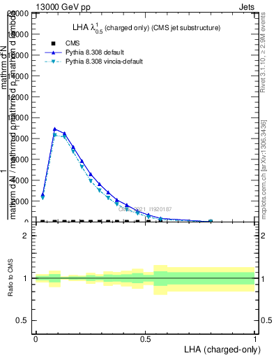 Plot of j.lha.c in 13000 GeV pp collisions