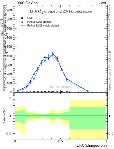 Plot of j.lha.c in 13000 GeV pp collisions