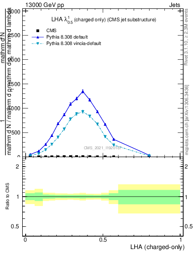 Plot of j.lha.c in 13000 GeV pp collisions