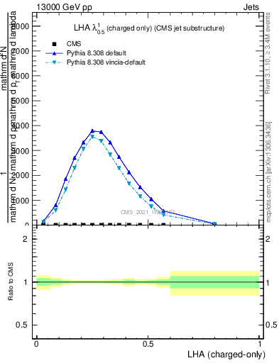 Plot of j.lha.c in 13000 GeV pp collisions