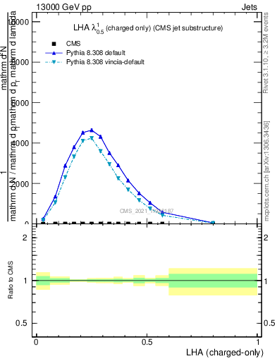 Plot of j.lha.c in 13000 GeV pp collisions