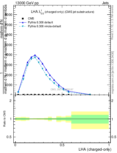 Plot of j.lha.c in 13000 GeV pp collisions