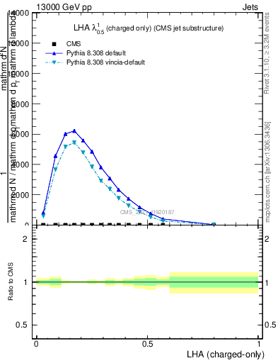 Plot of j.lha.c in 13000 GeV pp collisions