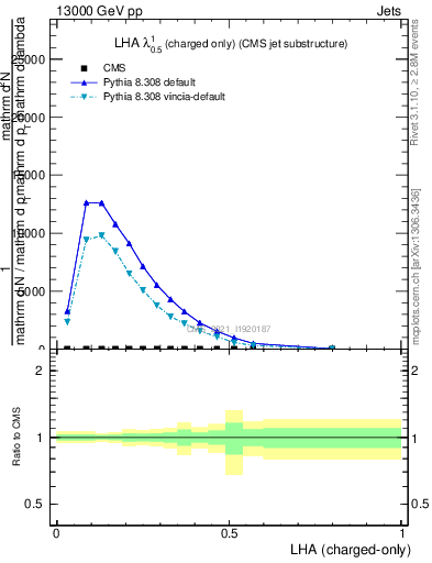 Plot of j.lha.c in 13000 GeV pp collisions