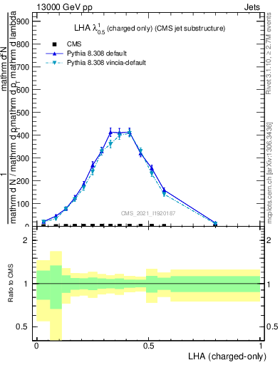 Plot of j.lha.c in 13000 GeV pp collisions