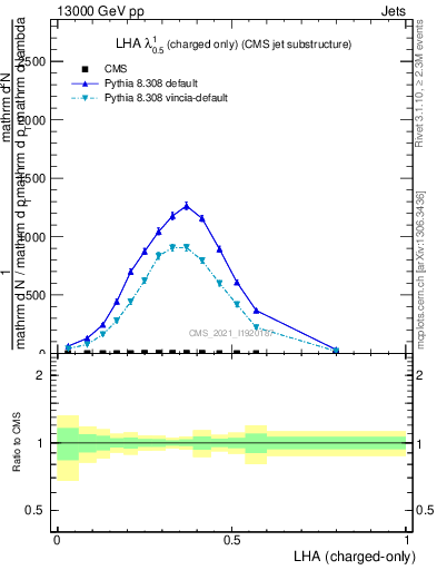 Plot of j.lha.c in 13000 GeV pp collisions