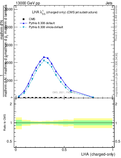 Plot of j.lha.c in 13000 GeV pp collisions