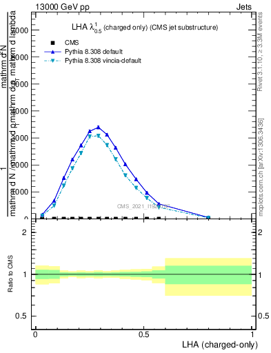 Plot of j.lha.c in 13000 GeV pp collisions