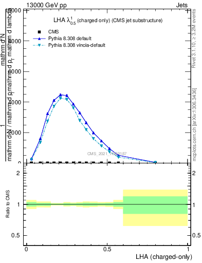 Plot of j.lha.c in 13000 GeV pp collisions