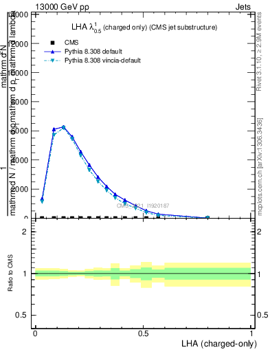 Plot of j.lha.c in 13000 GeV pp collisions