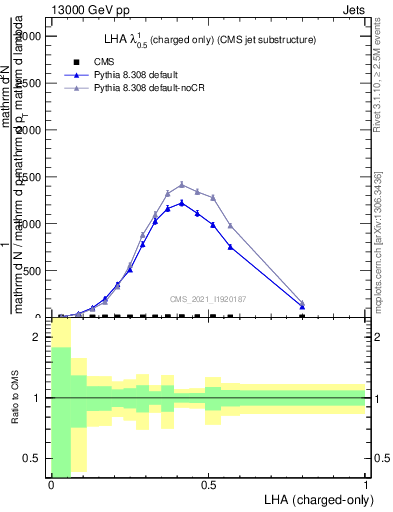 Plot of j.lha.c in 13000 GeV pp collisions