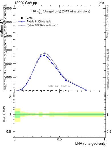 Plot of j.lha.c in 13000 GeV pp collisions