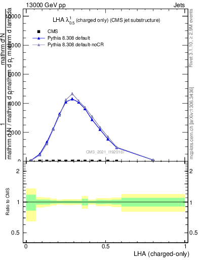 Plot of j.lha.c in 13000 GeV pp collisions