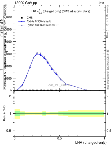 Plot of j.lha.c in 13000 GeV pp collisions