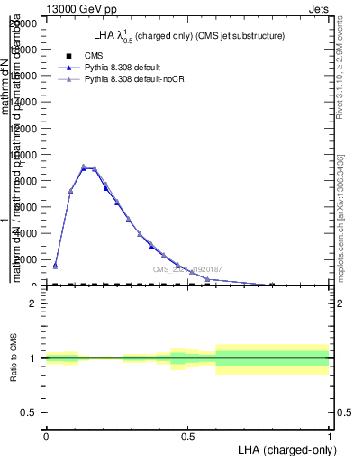 Plot of j.lha.c in 13000 GeV pp collisions