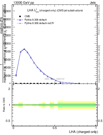 Plot of j.lha.c in 13000 GeV pp collisions