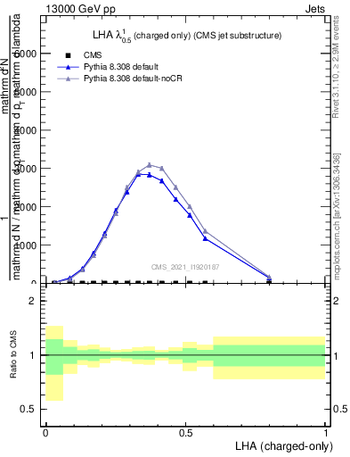 Plot of j.lha.c in 13000 GeV pp collisions