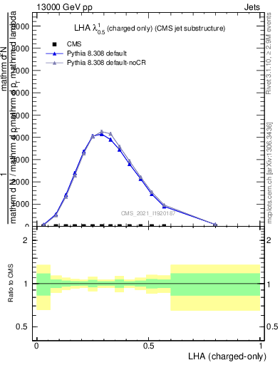 Plot of j.lha.c in 13000 GeV pp collisions