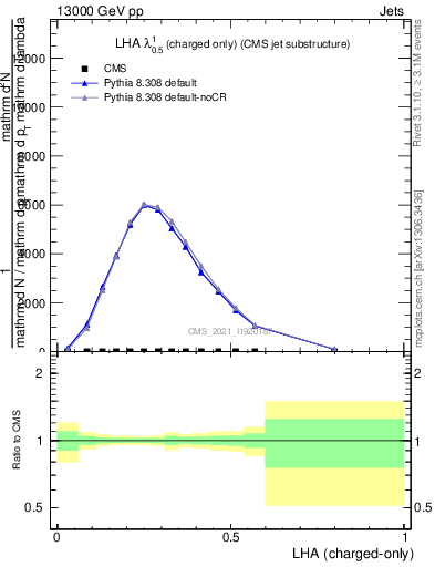 Plot of j.lha.c in 13000 GeV pp collisions