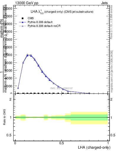 Plot of j.lha.c in 13000 GeV pp collisions