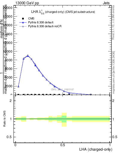 Plot of j.lha.c in 13000 GeV pp collisions