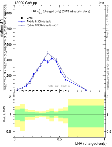 Plot of j.lha.c in 13000 GeV pp collisions