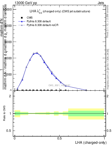 Plot of j.lha.c in 13000 GeV pp collisions