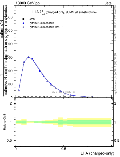 Plot of j.lha.c in 13000 GeV pp collisions