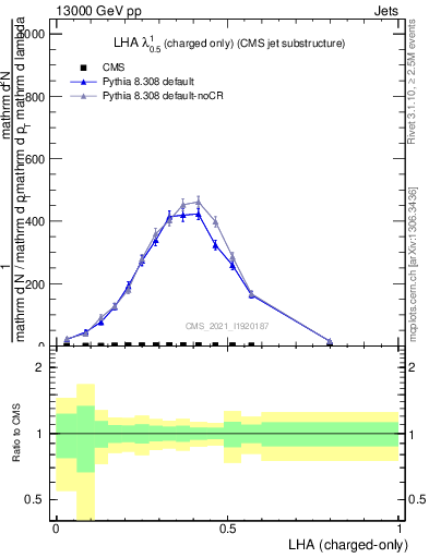 Plot of j.lha.c in 13000 GeV pp collisions