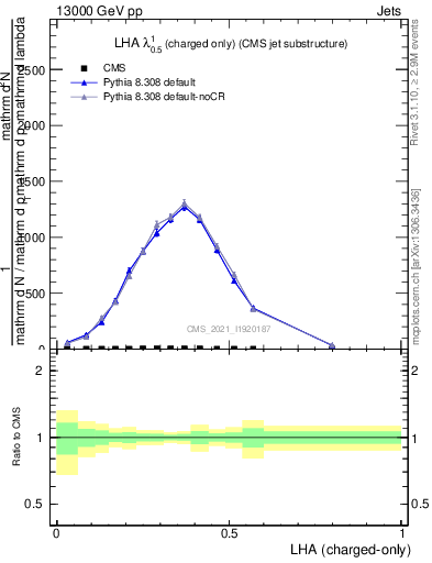 Plot of j.lha.c in 13000 GeV pp collisions