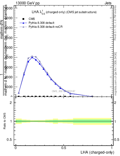 Plot of j.lha.c in 13000 GeV pp collisions