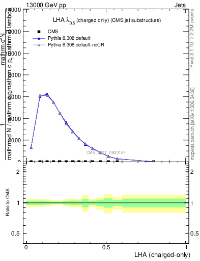 Plot of j.lha.c in 13000 GeV pp collisions