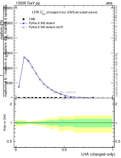 Plot of j.lha.c in 13000 GeV pp collisions