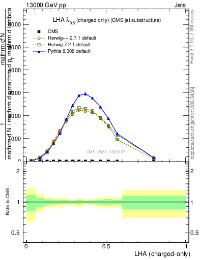 Plot of j.lha.c in 13000 GeV pp collisions