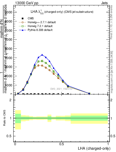 Plot of j.lha.c in 13000 GeV pp collisions