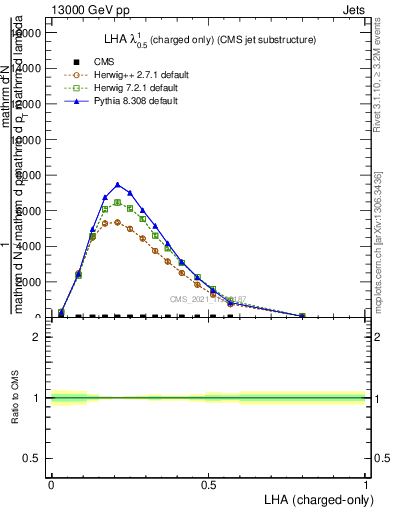 Plot of j.lha.c in 13000 GeV pp collisions