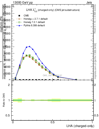 Plot of j.lha.c in 13000 GeV pp collisions