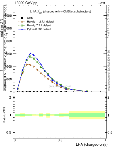 Plot of j.lha.c in 13000 GeV pp collisions