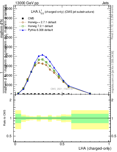 Plot of j.lha.c in 13000 GeV pp collisions