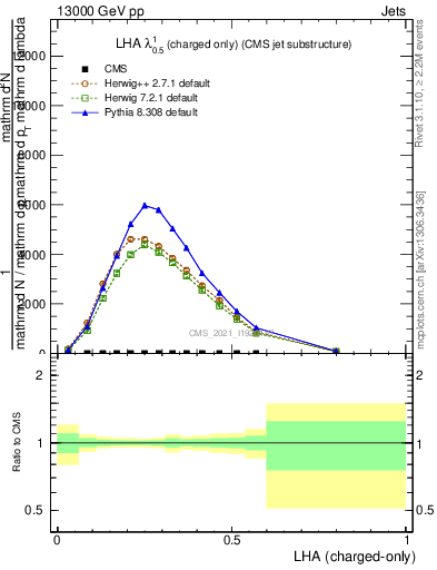 Plot of j.lha.c in 13000 GeV pp collisions