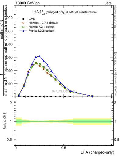 Plot of j.lha.c in 13000 GeV pp collisions