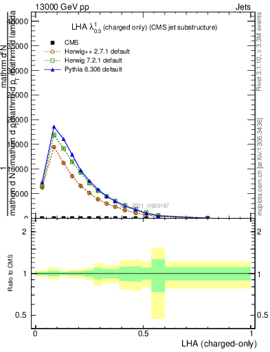 Plot of j.lha.c in 13000 GeV pp collisions